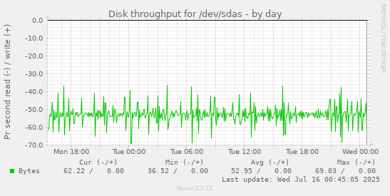 Disk throughput for /dev/sdas