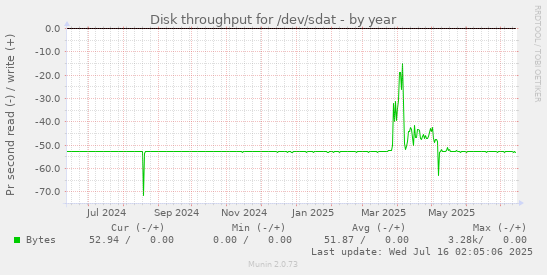 Disk throughput for /dev/sdat