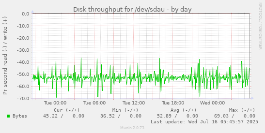 Disk throughput for /dev/sdau