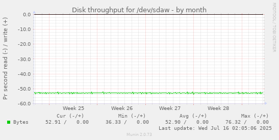 Disk throughput for /dev/sdaw