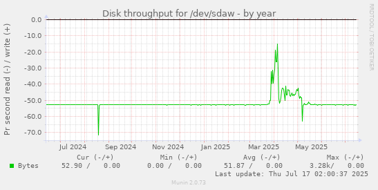 yearly graph