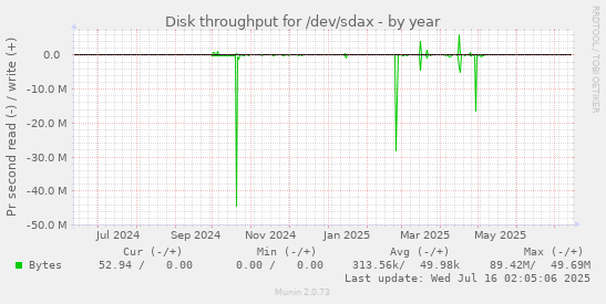 Disk throughput for /dev/sdax