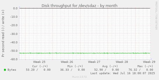 Disk throughput for /dev/sdaz