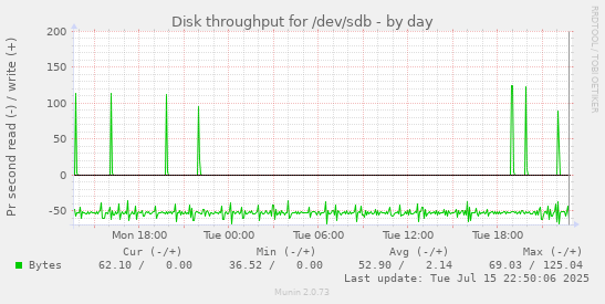 Disk throughput for /dev/sdb