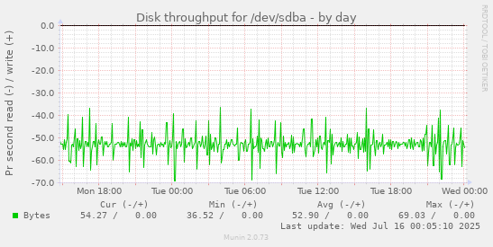 Disk throughput for /dev/sdba