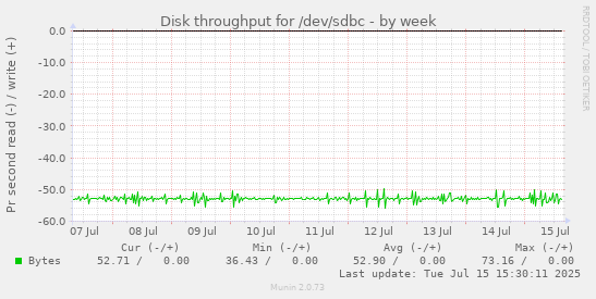 Disk throughput for /dev/sdbc