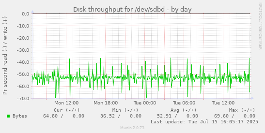 Disk throughput for /dev/sdbd