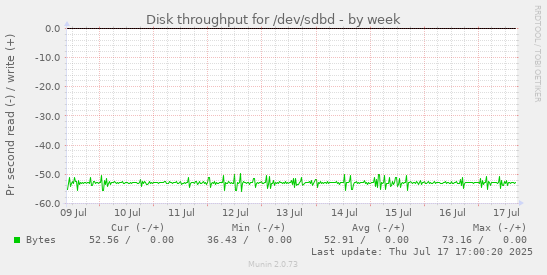 Disk throughput for /dev/sdbd