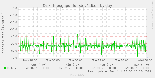 Disk throughput for /dev/sdbe