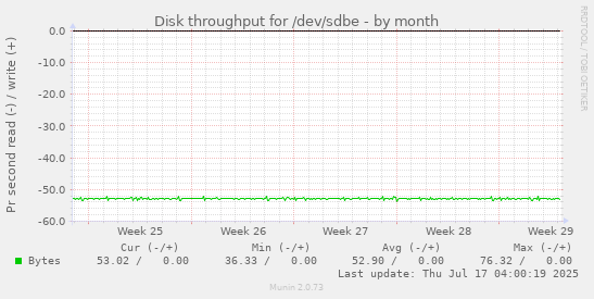 Disk throughput for /dev/sdbe