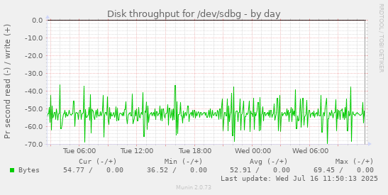 Disk throughput for /dev/sdbg