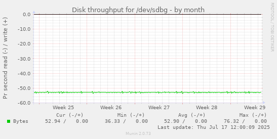 Disk throughput for /dev/sdbg