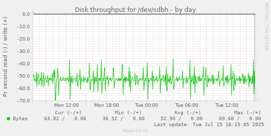 Disk throughput for /dev/sdbh