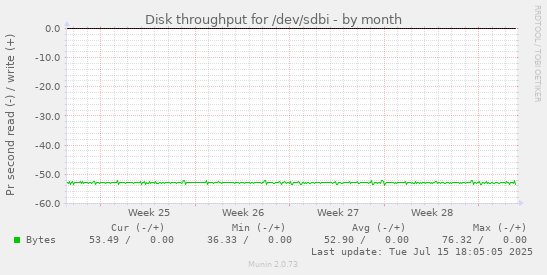 Disk throughput for /dev/sdbi