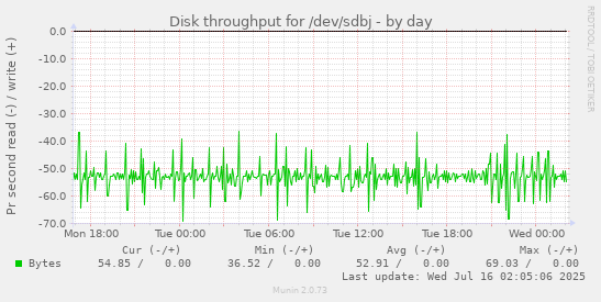 Disk throughput for /dev/sdbj