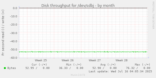 Disk throughput for /dev/sdbj