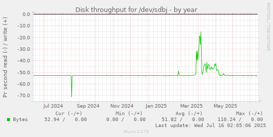Disk throughput for /dev/sdbj