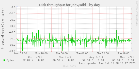 Disk throughput for /dev/sdbl