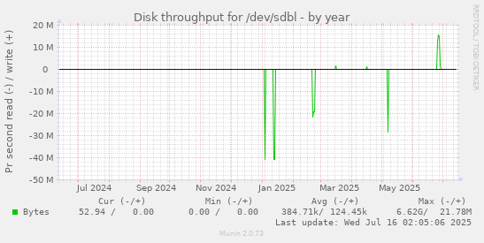 Disk throughput for /dev/sdbl