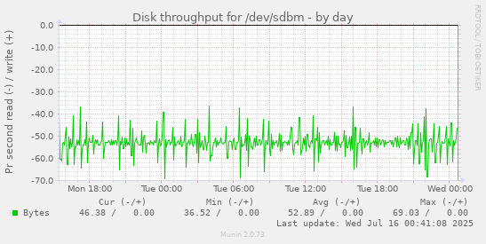 Disk throughput for /dev/sdbm