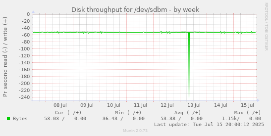 Disk throughput for /dev/sdbm