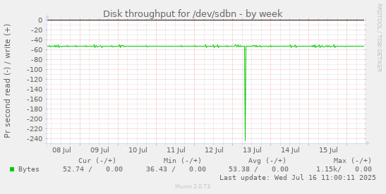 Disk throughput for /dev/sdbn