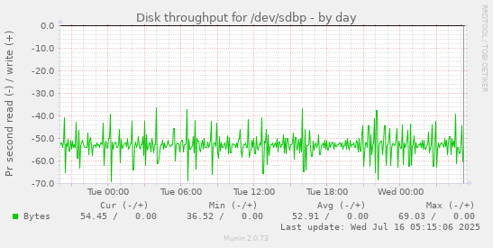 Disk throughput for /dev/sdbp
