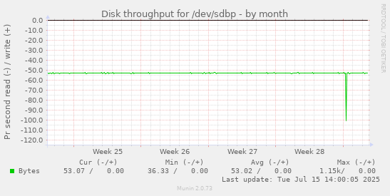Disk throughput for /dev/sdbp