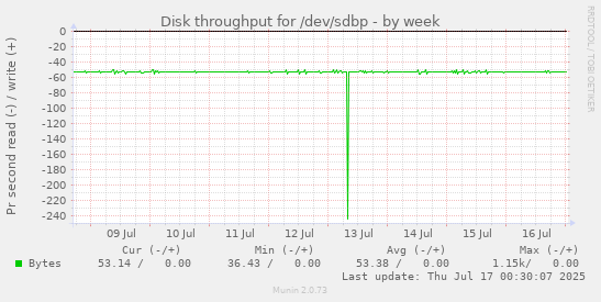 Disk throughput for /dev/sdbp