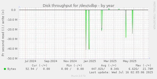 Disk throughput for /dev/sdbp