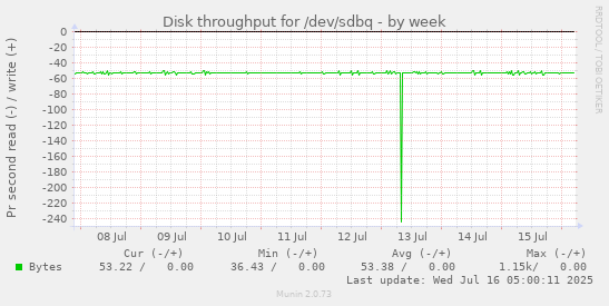 Disk throughput for /dev/sdbq