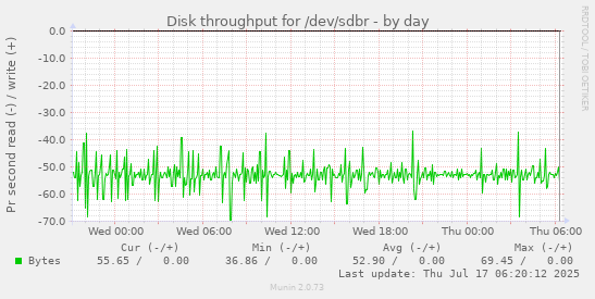 Disk throughput for /dev/sdbr