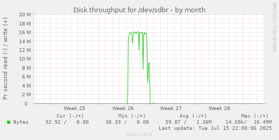 Disk throughput for /dev/sdbr