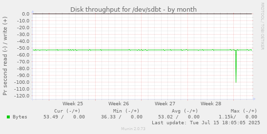 Disk throughput for /dev/sdbt
