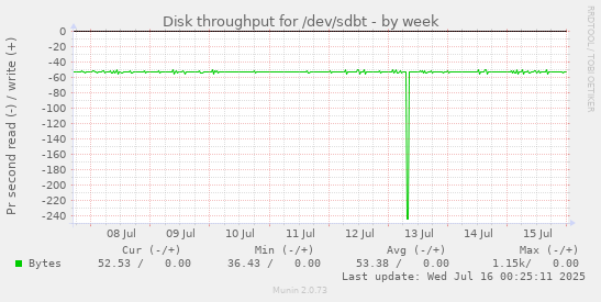 Disk throughput for /dev/sdbt