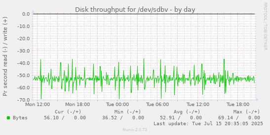 Disk throughput for /dev/sdbv