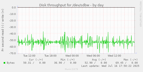 Disk throughput for /dev/sdbw