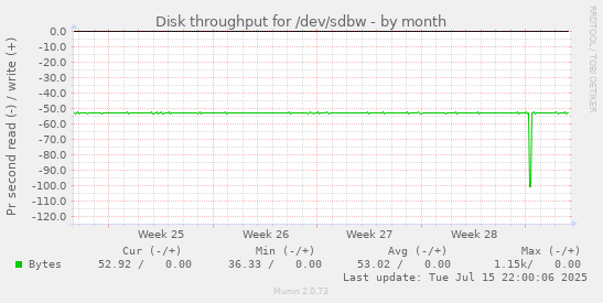 Disk throughput for /dev/sdbw