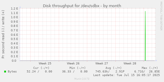Disk throughput for /dev/sdbx