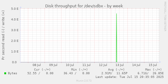 Disk throughput for /dev/sdbx