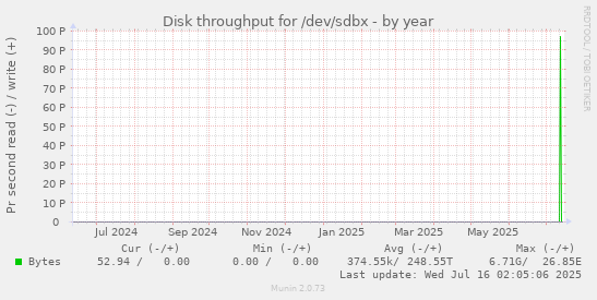 Disk throughput for /dev/sdbx