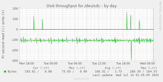 Disk throughput for /dev/sdc