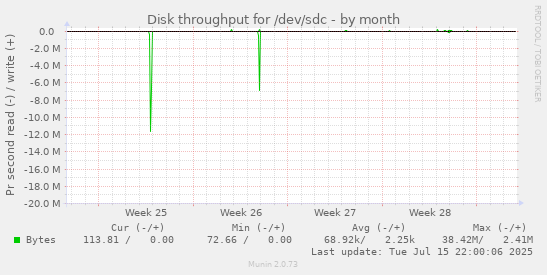 Disk throughput for /dev/sdc