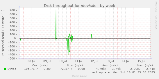 Disk throughput for /dev/sdc
