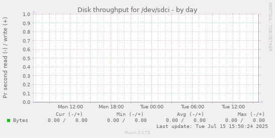 Disk throughput for /dev/sdci