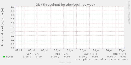 Disk throughput for /dev/sdci