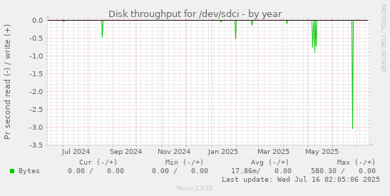 yearly graph