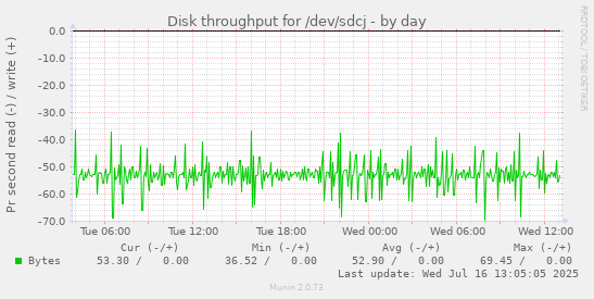 Disk throughput for /dev/sdcj