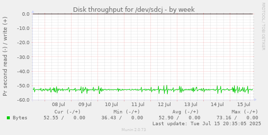 Disk throughput for /dev/sdcj