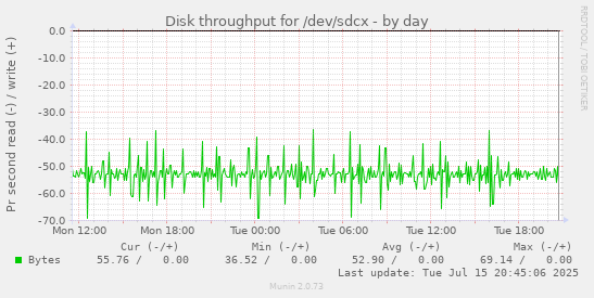 Disk throughput for /dev/sdcx